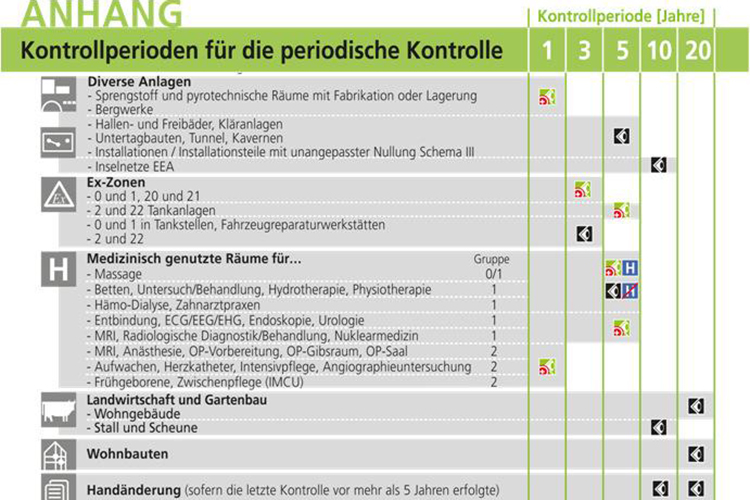 Kontrollperioden für die periodischen Kontrollen, Beratung von Planern & Installationsunternehmen