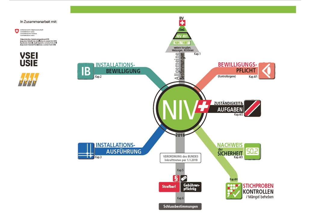 Normen NIV2018, Unterstützung bei Inspektionen ESTI