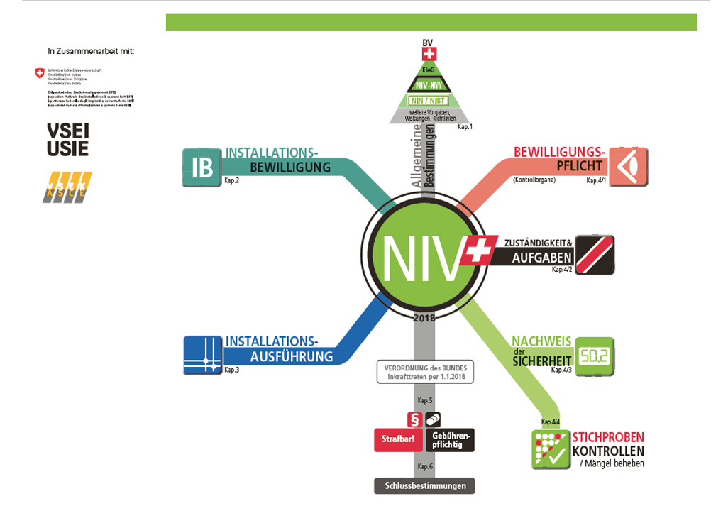 Normen NIV2018, Unterstützung bei Inspektionen ESTI